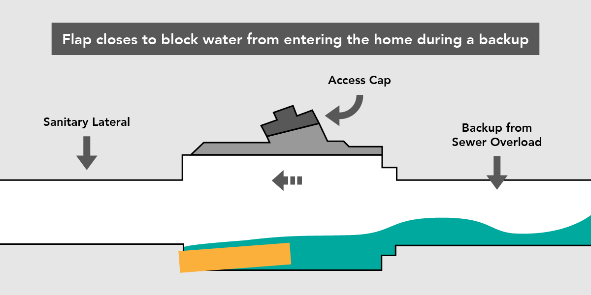 An illustration of how a flap closes to prevent water from entering the home during a backup