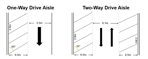 Figure 7.4 – 60-degree parking stalls and drive aisle dimension requirements