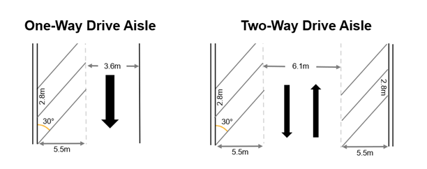 Figure 7.2 – 30-degree parking stalls and drive aisle dimension requirements