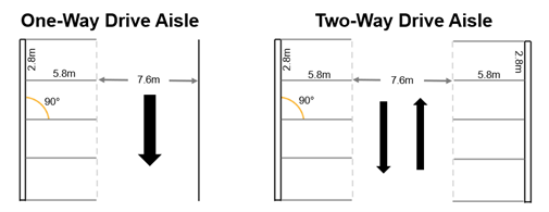 Figure 7.5 – 90-degree parking stalls and drive aisle dimension requirements