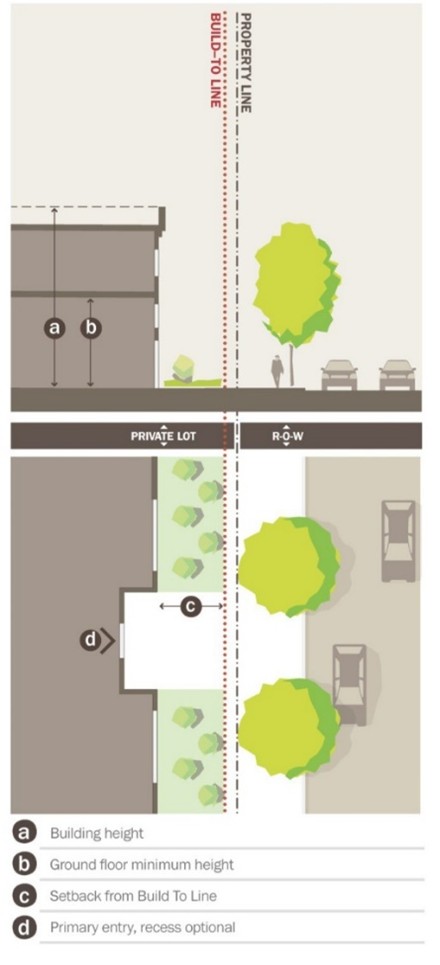 Figure 9.13 Landscape Building Frontage