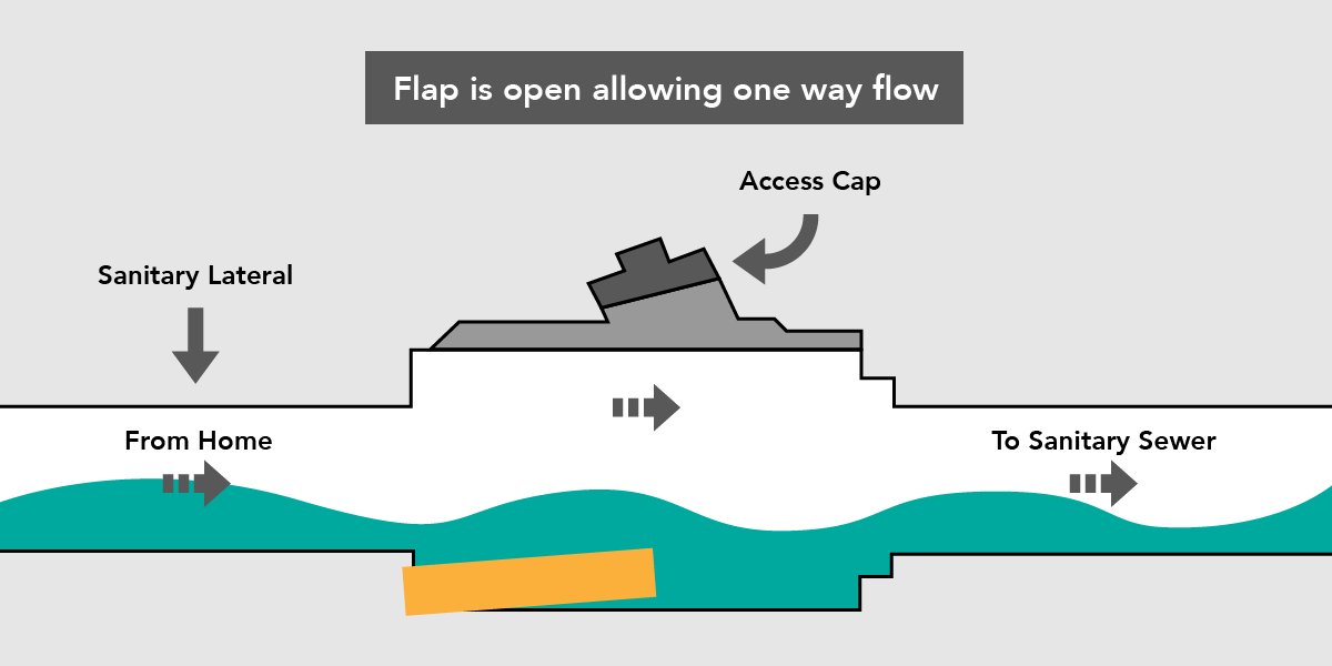 An illustration of water flowing one way from home toe sanitary sewer